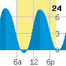 Port Morris tide chart for Wednesday, July 24, 2024