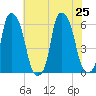 Port Morris tide chart for Thursday, July 25, 2024