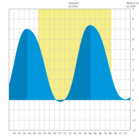 Port Morris tide chart for Friday, July 26, 2024