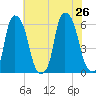 Port Morris tide chart for Friday, July 26, 2024