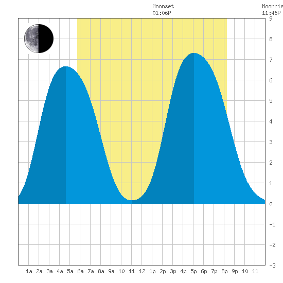 Port Morris tide chart for Saturday, July 27, 2024