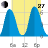 Port Morris tide chart for Saturday, July 27, 2024