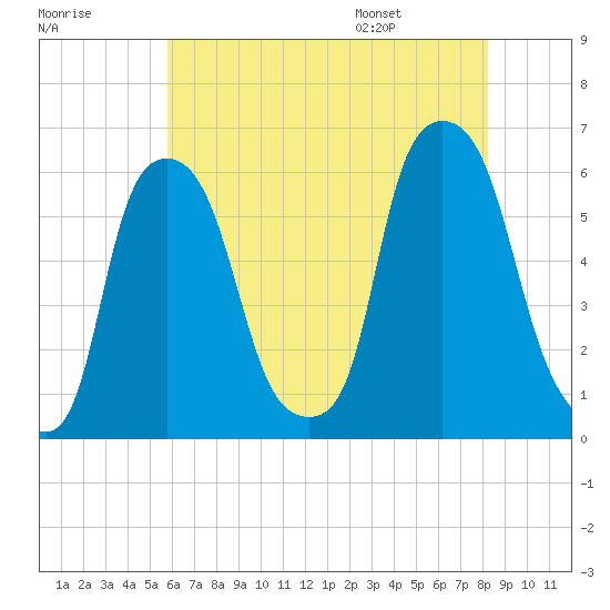 Port Morris tide chart for Sunday, July 28, 2024