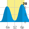 Port Morris tide chart for Sunday, July 28, 2024