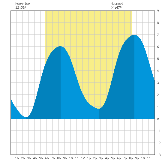 Port Morris tide chart for Tuesday, July 30, 2024