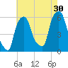 Port Morris tide chart for Tuesday, July 30, 2024