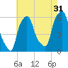 Port Morris tide chart for Wednesday, July 31, 2024