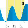Port Morris tide chart for Wednesday, July 3, 2024