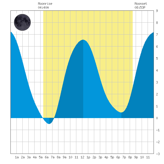 Port Morris tide chart for Friday, July 5, 2024