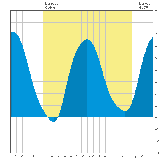 Port Morris tide chart for Saturday, July 6, 2024