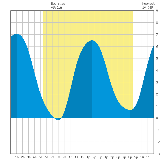Port Morris tide chart for Sunday, July 7, 2024