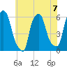 Port Morris tide chart for Sunday, July 7, 2024