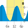 Port Morris tide chart for Monday, July 8, 2024