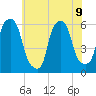 Port Morris tide chart for Tuesday, July 9, 2024