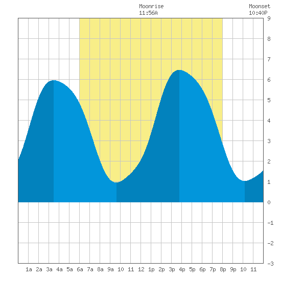 Port Morris tide chart for Saturday, August 10, 2024