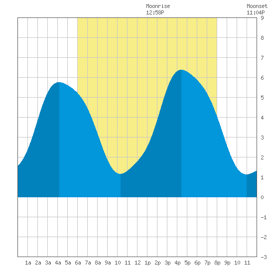 Port Morris tide chart for Sunday, August 11, 2024