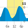 Port Morris tide chart for Sunday, August 11, 2024