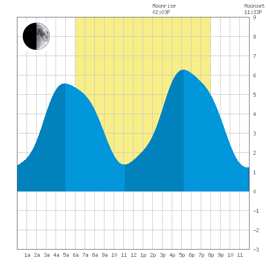 Port Morris tide chart for Monday, August 12, 2024