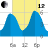 Port Morris tide chart for Monday, August 12, 2024