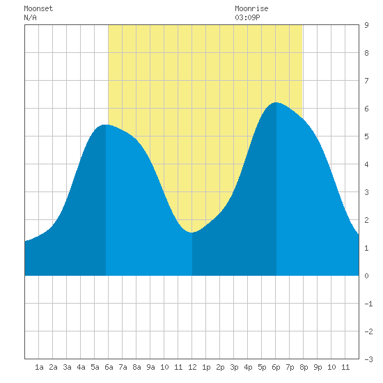 Port Morris tide chart for Tuesday, August 13, 2024