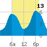 Port Morris tide chart for Tuesday, August 13, 2024