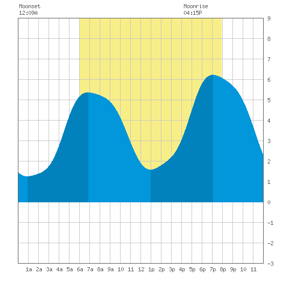 Port Morris tide chart for Wednesday, August 14, 2024