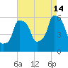 Port Morris tide chart for Wednesday, August 14, 2024