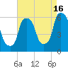 Port Morris tide chart for Friday, August 16, 2024