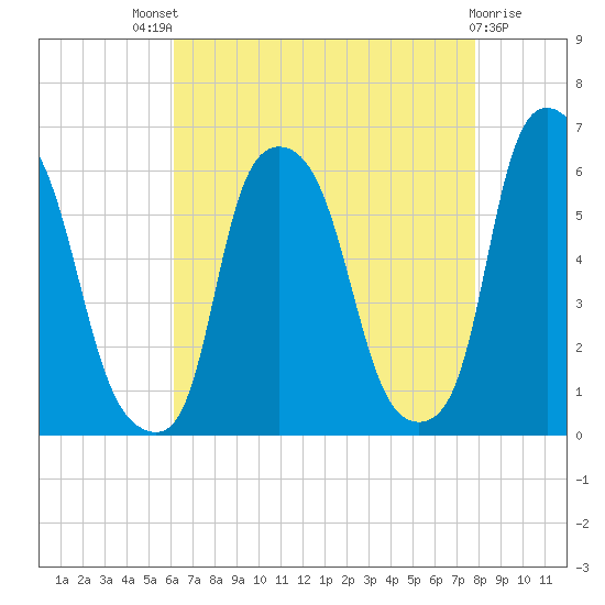 Port Morris tide chart for Sunday, August 18, 2024