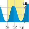Port Morris tide chart for Sunday, August 18, 2024