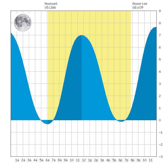 Port Morris tide chart for Monday, August 19, 2024