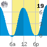Port Morris tide chart for Monday, August 19, 2024
