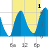 Port Morris tide chart for Thursday, August 1, 2024