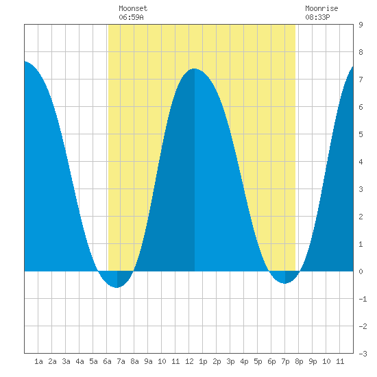 Port Morris tide chart for Tuesday, August 20, 2024