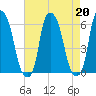 Port Morris tide chart for Tuesday, August 20, 2024