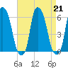 Port Morris tide chart for Wednesday, August 21, 2024