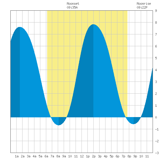 Port Morris tide chart for Thursday, August 22, 2024