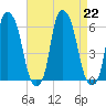 Port Morris tide chart for Thursday, August 22, 2024