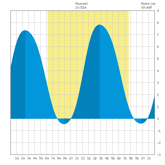 Port Morris tide chart for Friday, August 23, 2024