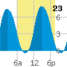 Port Morris tide chart for Friday, August 23, 2024