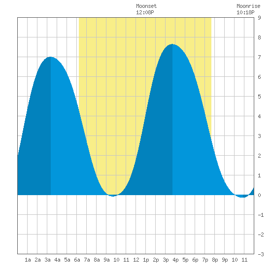 Port Morris tide chart for Saturday, August 24, 2024