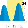 Port Morris tide chart for Saturday, August 24, 2024