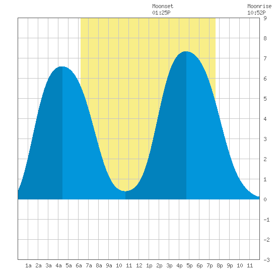 Port Morris tide chart for Sunday, August 25, 2024