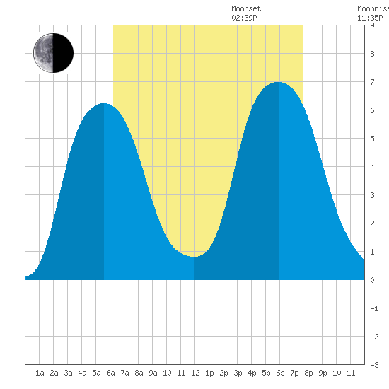 Port Morris tide chart for Monday, August 26, 2024