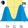 Port Morris tide chart for Monday, August 26, 2024