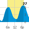 Port Morris tide chart for Tuesday, August 27, 2024