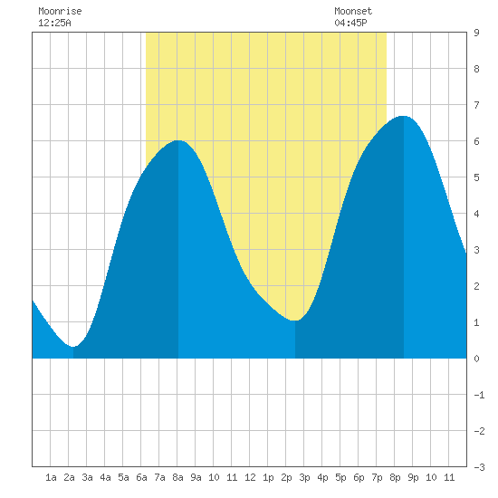 Port Morris tide chart for Wednesday, August 28, 2024