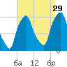 Port Morris tide chart for Thursday, August 29, 2024