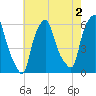 Port Morris tide chart for Friday, August 2, 2024