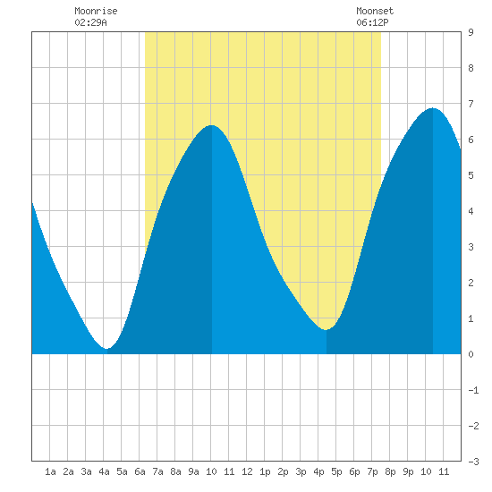 Port Morris tide chart for Friday, August 30, 2024